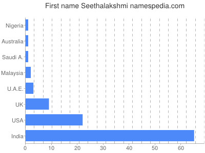 Given name Seethalakshmi