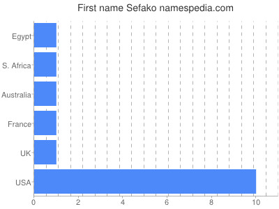 Given name Sefako