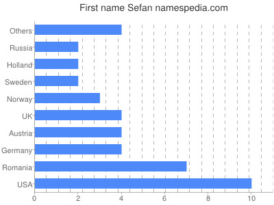 Given name Sefan