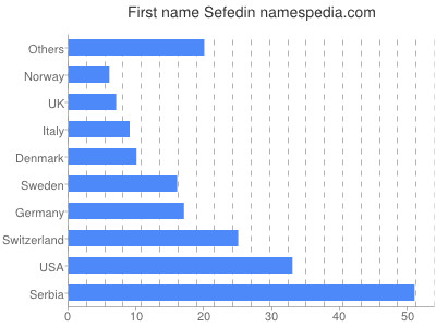 Given name Sefedin