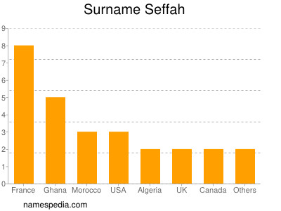 Surname Seffah