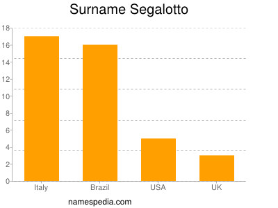Surname Segalotto