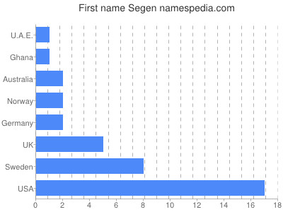 Given name Segen