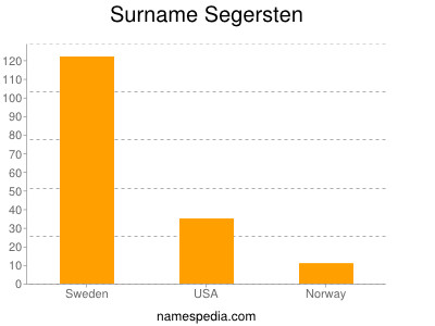 Surname Segersten