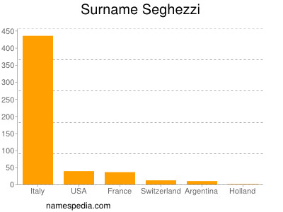 Surname Seghezzi