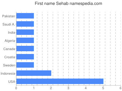 Given name Sehab