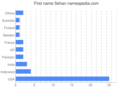 Given name Sehan