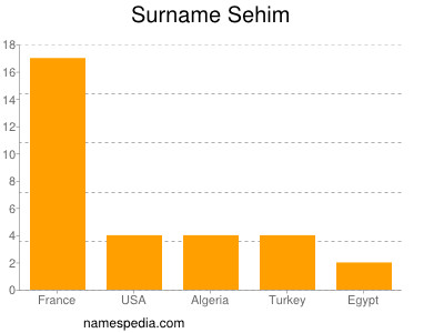 Surname Sehim