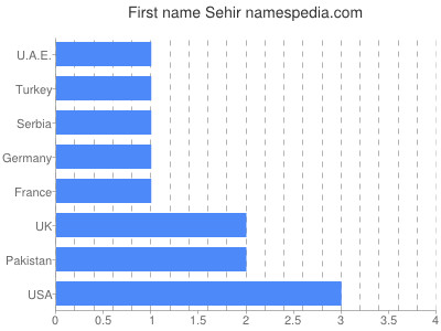 Given name Sehir