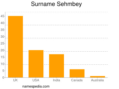 Surname Sehmbey