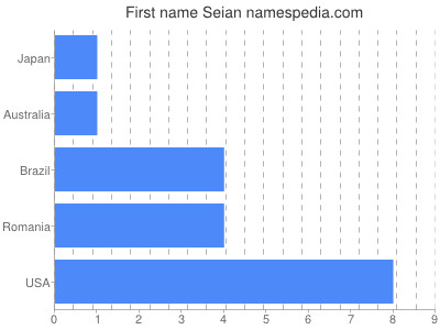 Given name Seian