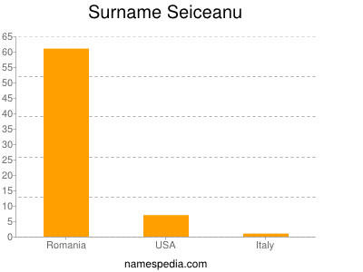 Surname Seiceanu