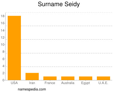 Surname Seidy