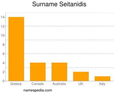 Surname Seitanidis
