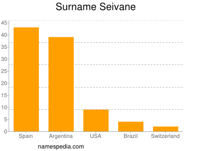 Surname Seivane