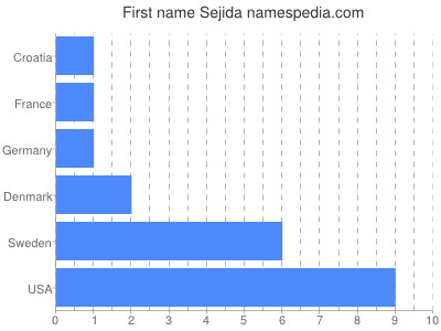 Given name Sejida