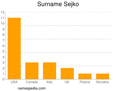 Surname Sejko