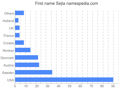 Given name Sejla