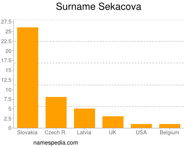 Surname Sekacova