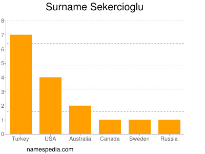 Surname Sekercioglu