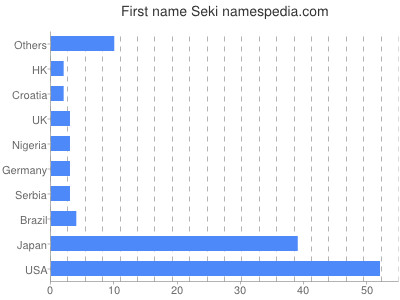 Given name Seki