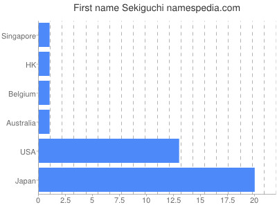 Given name Sekiguchi