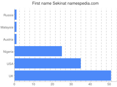 Given name Sekinat