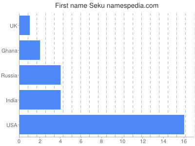 Given name Seku