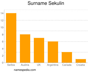 Surname Sekulin
