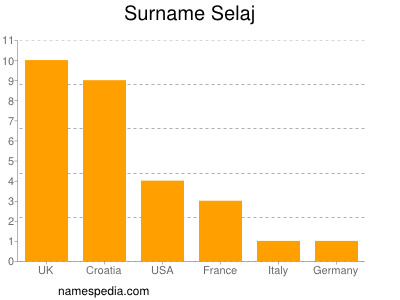 Surname Selaj