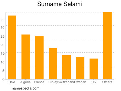 Surname Selami