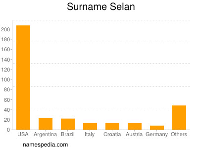 Surname Selan