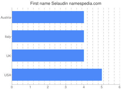 Given name Selaudin