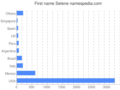 Given name Selene