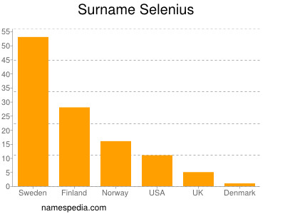 Surname Selenius