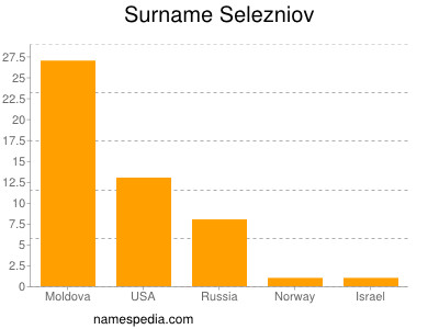 Surname Selezniov