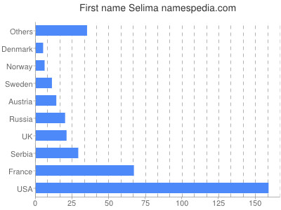 Given name Selima