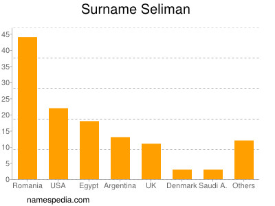 Surname Seliman