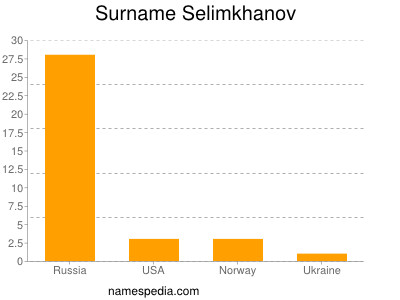Surname Selimkhanov