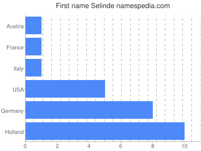 Given name Selinde