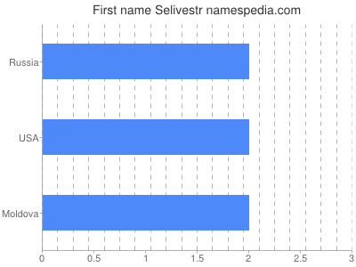 Given name Selivestr