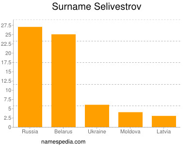 Surname Selivestrov