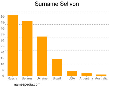 Surname Selivon