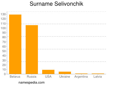 Surname Selivonchik