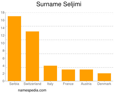 Surname Seljimi