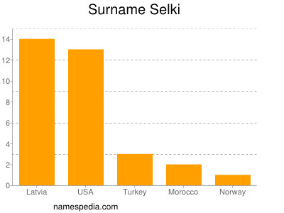 Surname Selki
