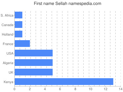 Given name Sellah