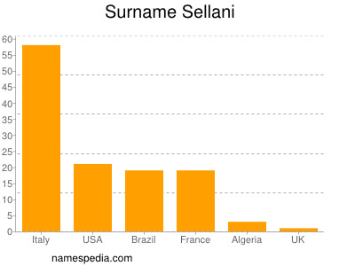 Surname Sellani