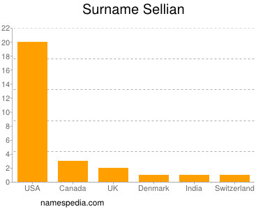 Surname Sellian