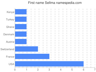 Given name Sellma